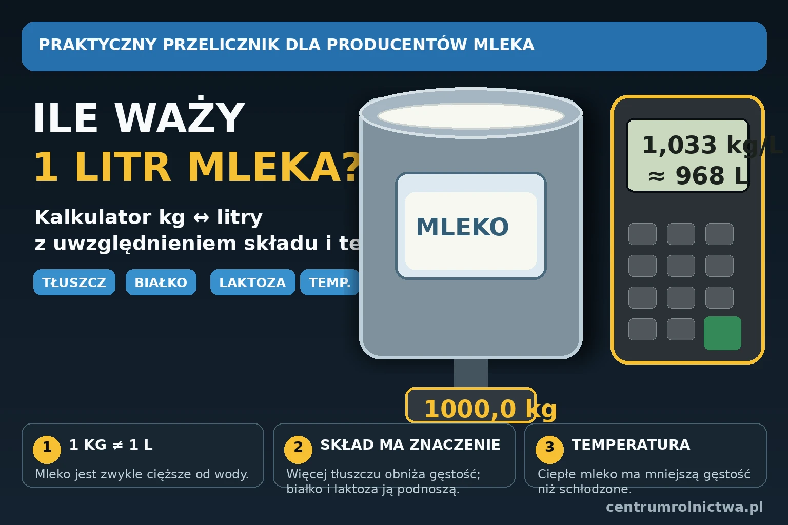 Ile waży 1 litr mleka? Kalkulator kg na litry według składu i temperatury